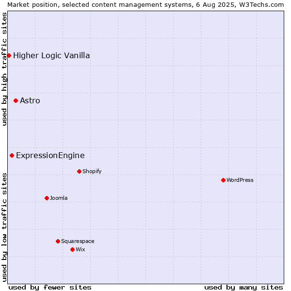 Market position of Astro vs. ExpressionEngine vs. Higher Logic Vanilla