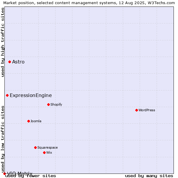Market position of Astro vs. ExpressionEngine vs. VIO.Matrix