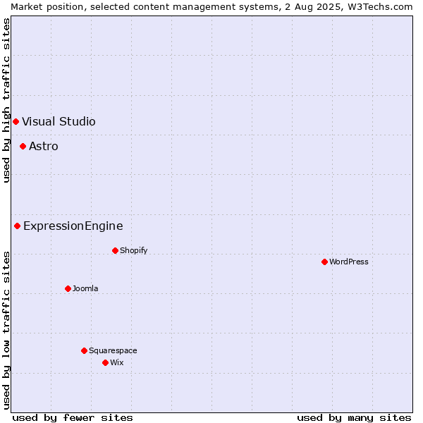 Market position of Astro vs. ExpressionEngine vs. Visual Studio