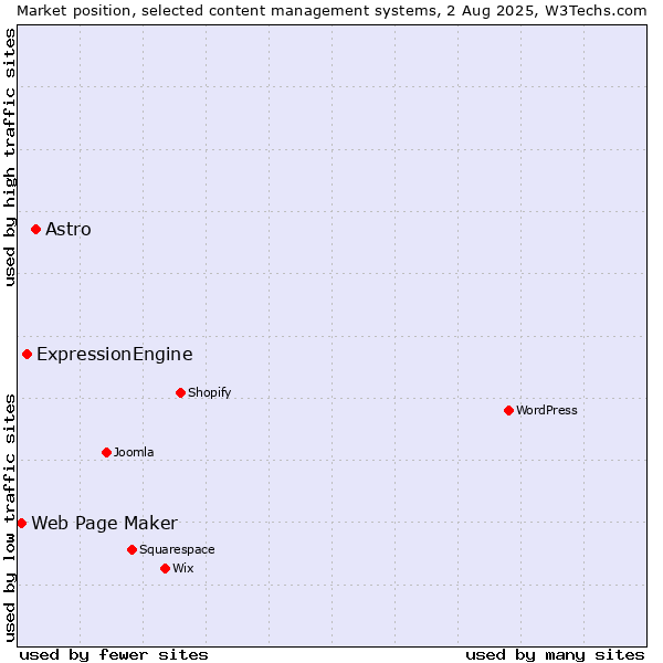 Market position of Astro vs. ExpressionEngine vs. Web Page Maker