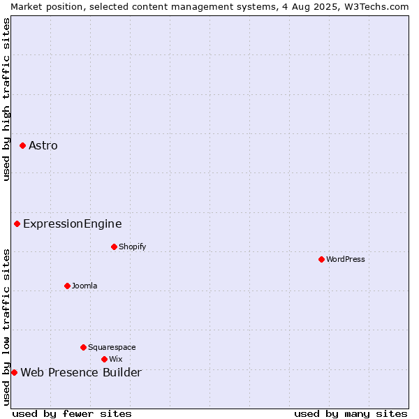 Market position of Astro vs. ExpressionEngine vs. Web Presence Builder