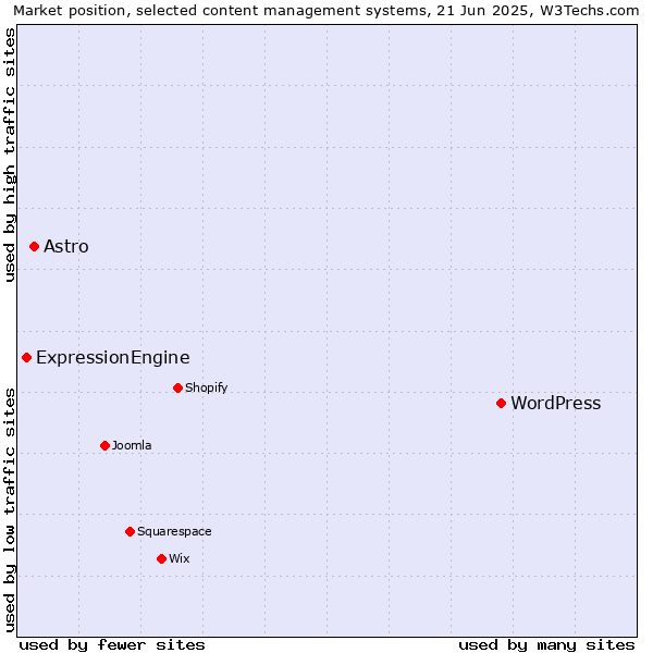 Market position of WordPress vs. Astro vs. ExpressionEngine