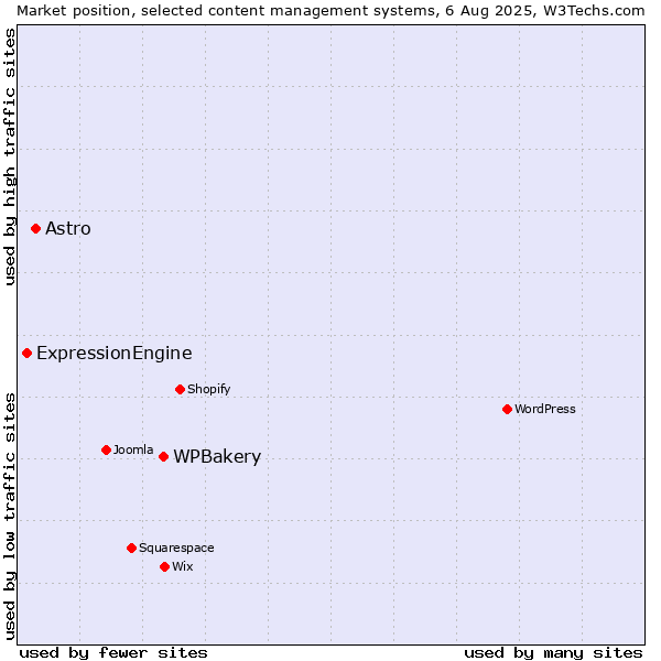 Market position of WPBakery vs. Astro vs. ExpressionEngine