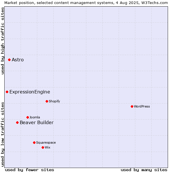 Market position of Beaver Builder vs. Astro vs. ExpressionEngine