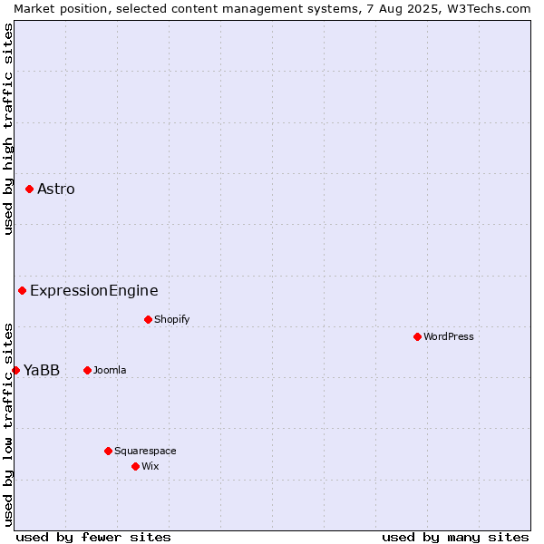 Market position of Astro vs. ExpressionEngine vs. YaBB