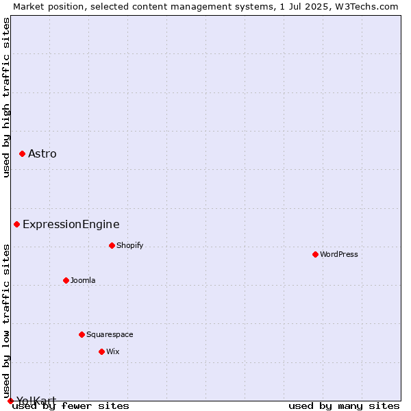 Market position of Astro vs. ExpressionEngine vs. Yo!Kart
