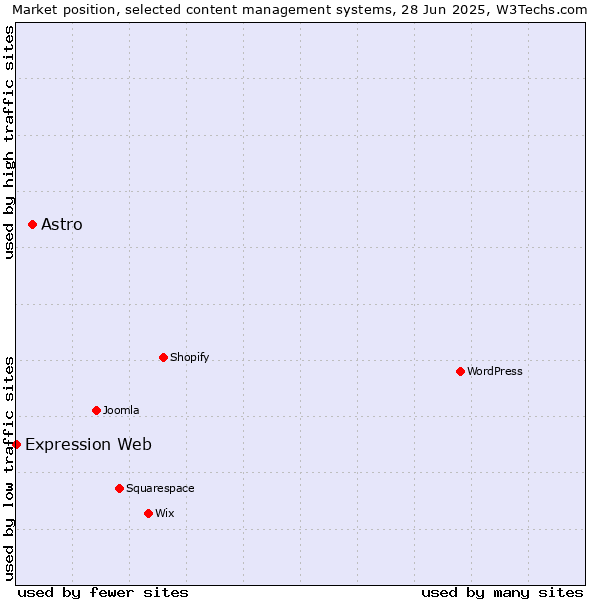 Market position of Astro vs. Expression Web