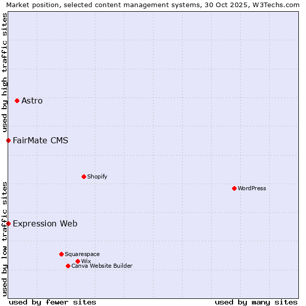 Market position of Astro vs. FairMate CMS vs. Expression Web
