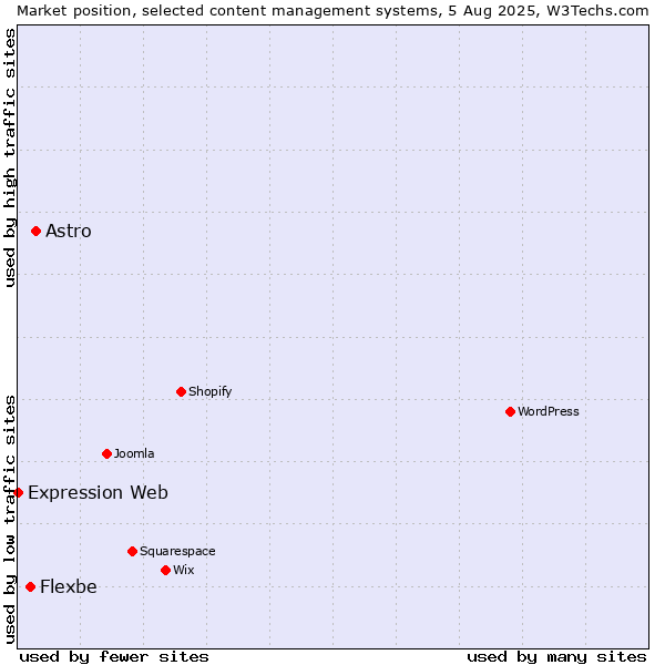 Market position of Astro vs. Flexbe vs. Expression Web