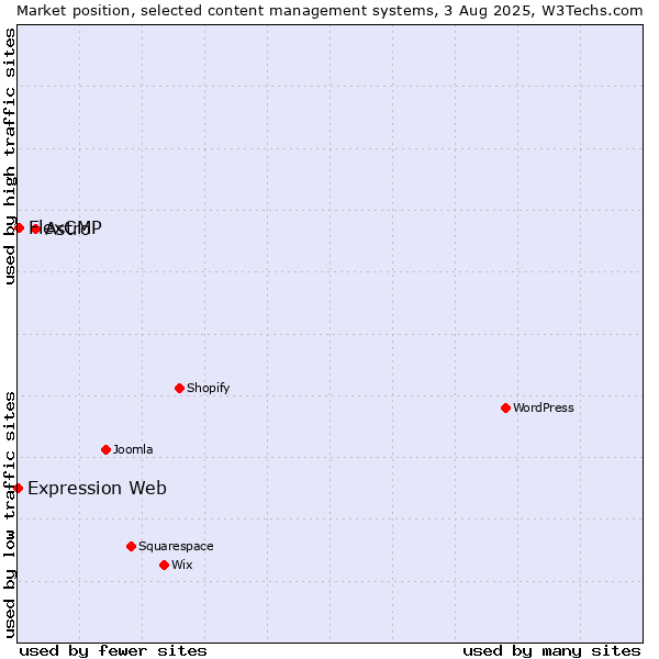 Market position of Astro vs. FlexCMP vs. Expression Web
