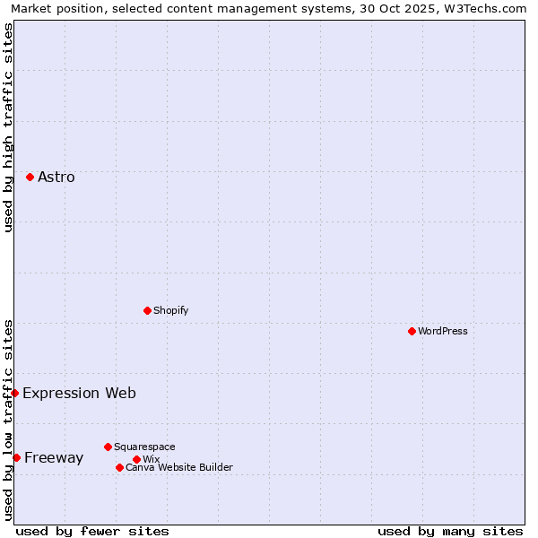Market position of Astro vs. Freeway vs. Expression Web