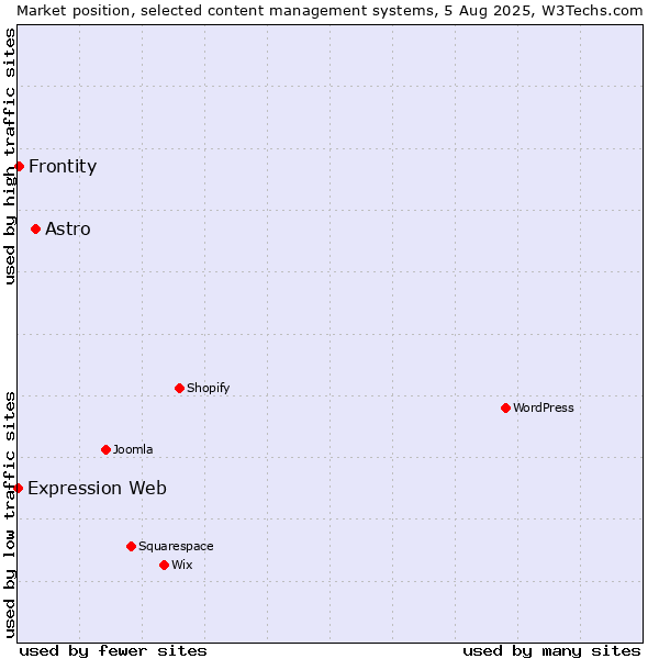Market position of Astro vs. Frontity vs. Expression Web