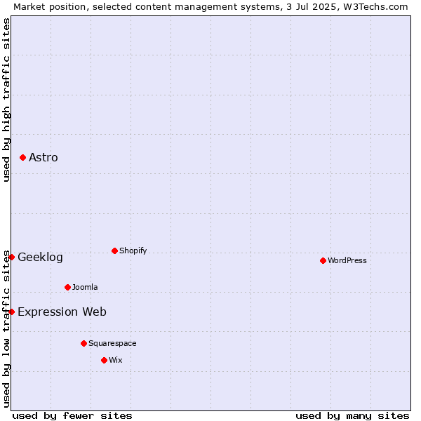 Market position of Astro vs. Geeklog vs. Expression Web