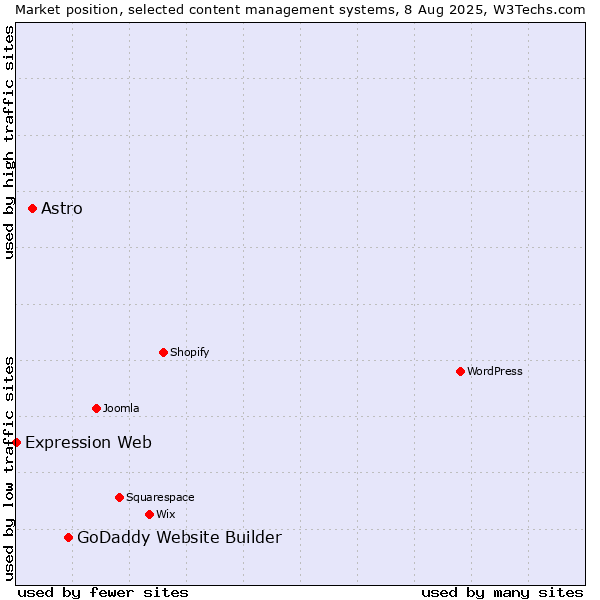Market position of GoDaddy Website Builder vs. Astro vs. Expression Web