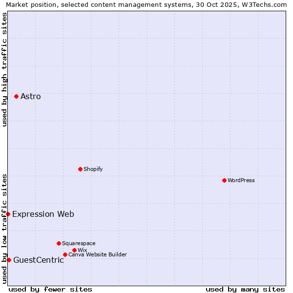 Market position of Astro vs. GuestCentric vs. Expression Web