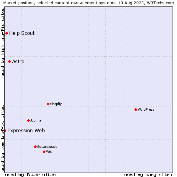 Market position of Astro vs. Help Scout vs. Expression Web