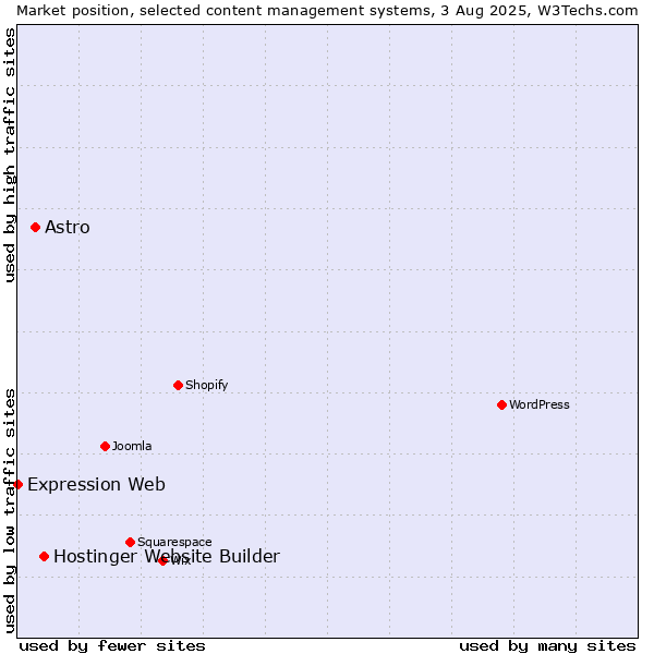 Market position of Hostinger Website Builder vs. Astro vs. Expression Web