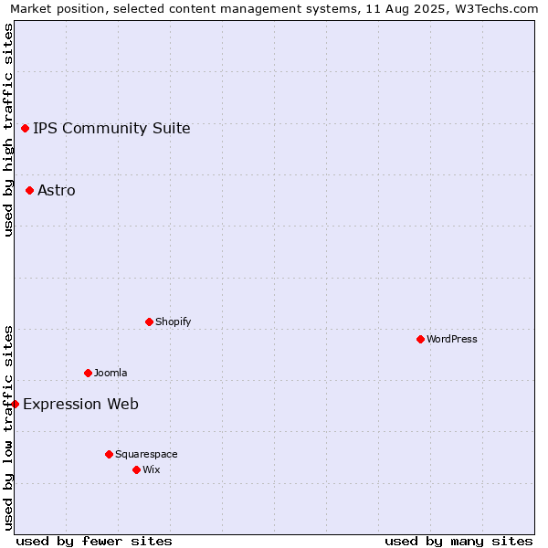 Market position of Astro vs. IPS Community Suite vs. Expression Web