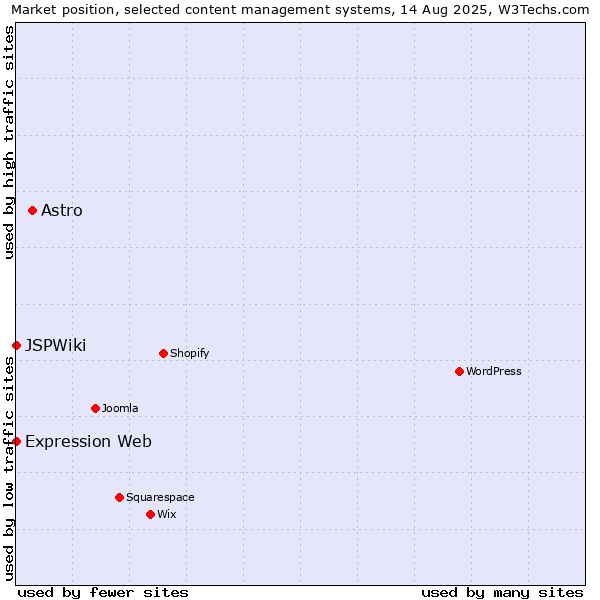 Market position of Astro vs. Expression Web vs. JSPWiki