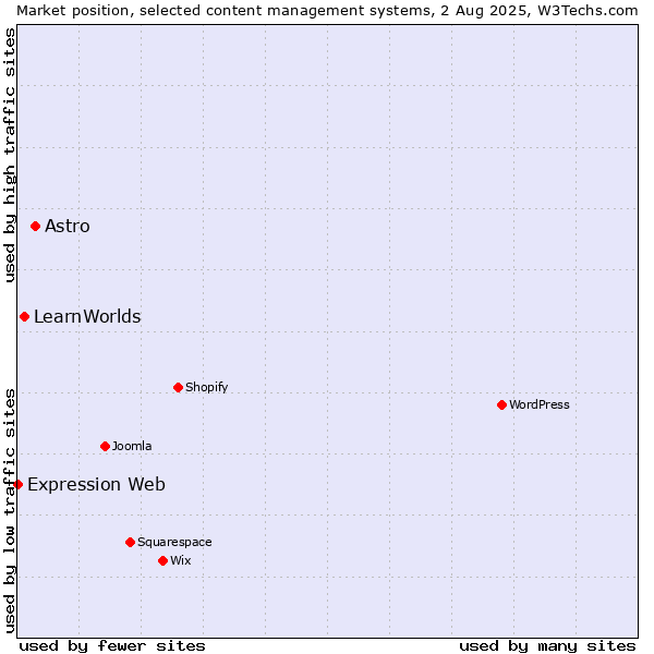Market position of Astro vs. LearnWorlds vs. Expression Web