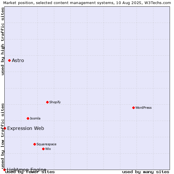 Market position of Astro vs. Expression Web vs. Lightmon Engine