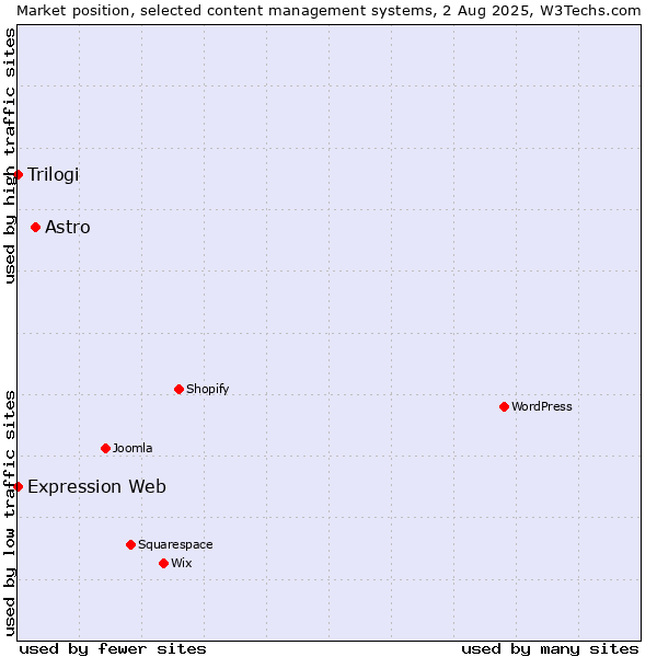 Market position of Astro vs. Trilogi vs. Expression Web