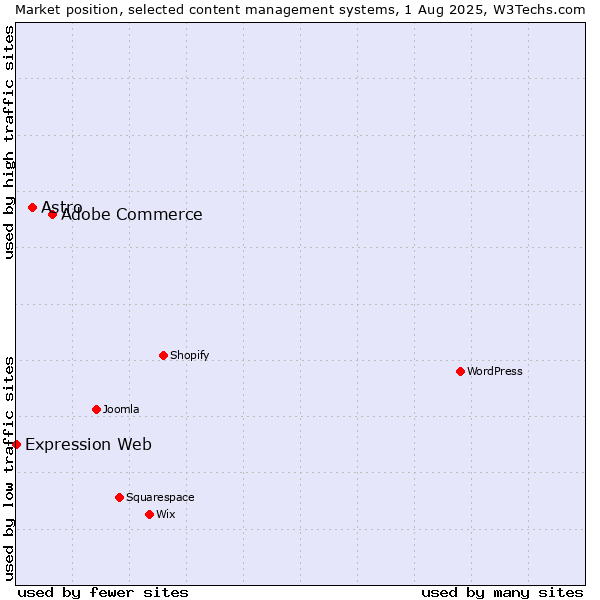 Market position of Adobe Commerce vs. Astro vs. Expression Web