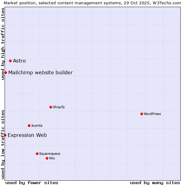 Market position of Astro vs. Mailchimp website builder vs. Expression Web