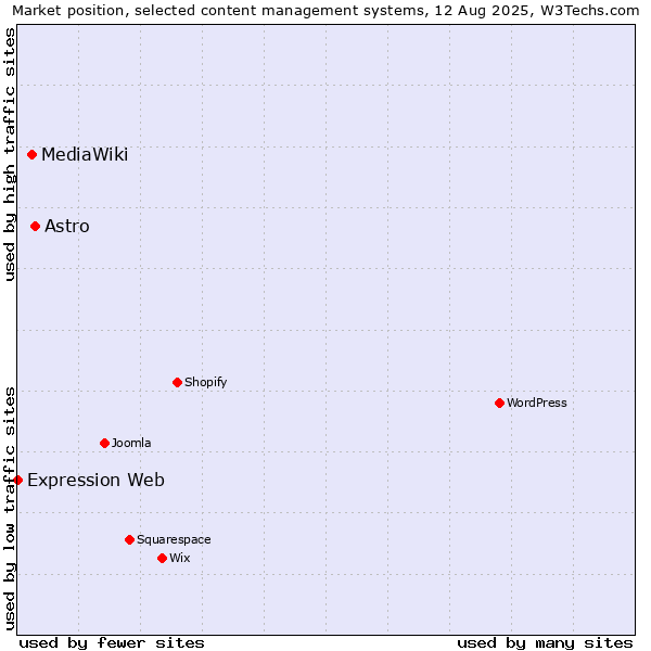 Market position of Astro vs. MediaWiki vs. Expression Web