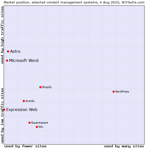 Market position of Astro vs. Microsoft Word vs. Expression Web