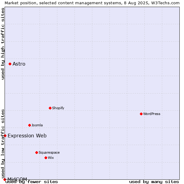 Market position of Astro vs. Expression Web vs. MidCOM