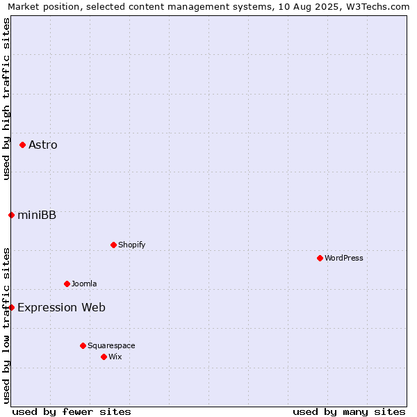 Market position of Astro vs. Expression Web vs. miniBB