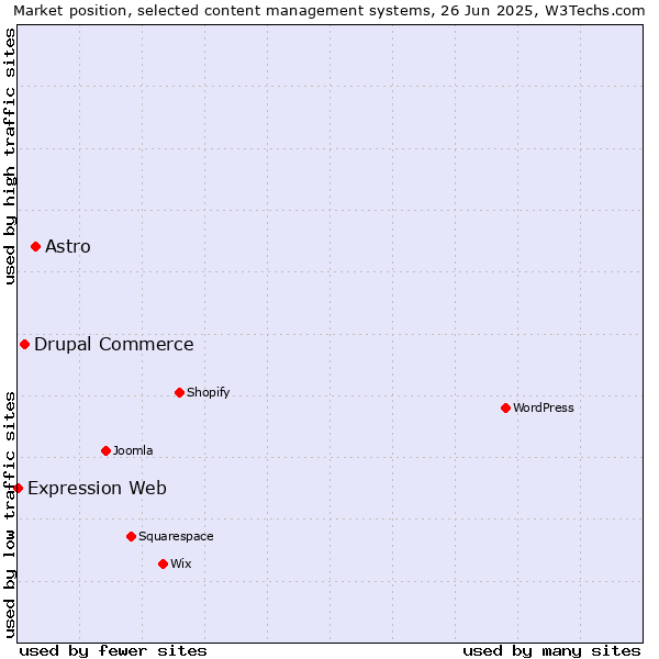 Market position of Astro vs. Drupal Commerce vs. Expression Web
