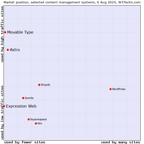 Market position of Astro vs. Movable Type vs. Expression Web