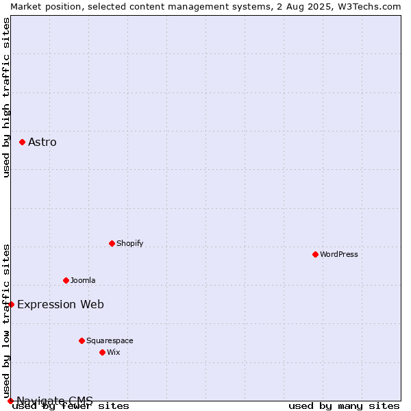 Market position of Astro vs. Expression Web vs. Navigate CMS