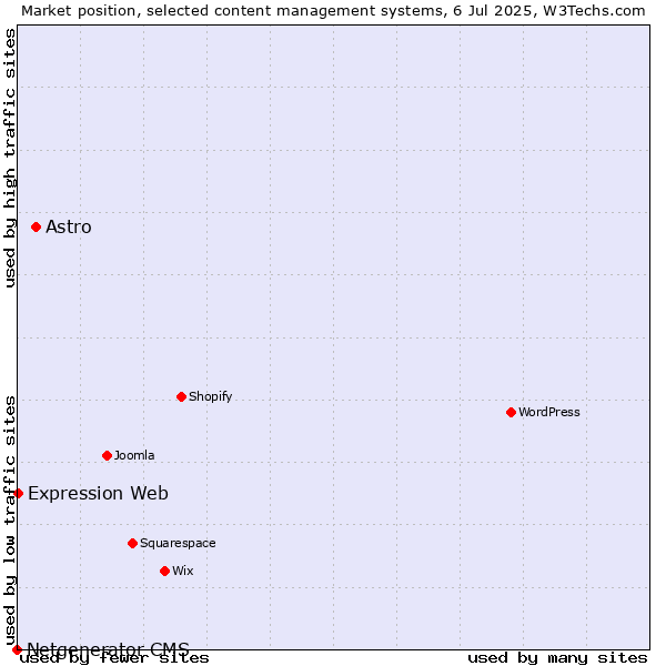 Market position of Astro vs. Expression Web vs. Netgenerator CMS
