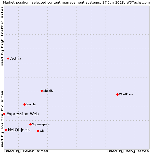 Market position of Astro vs. NetObjects vs. Expression Web