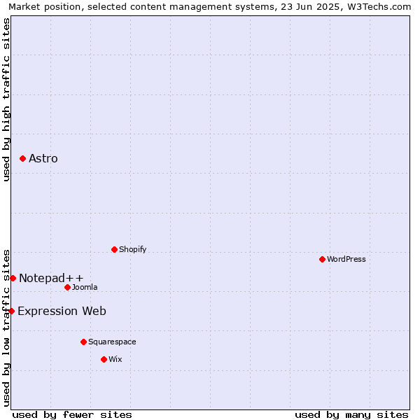 Market position of Astro vs. Notepad++ vs. Expression Web