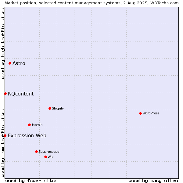 Market position of Astro vs. NQcontent vs. Expression Web