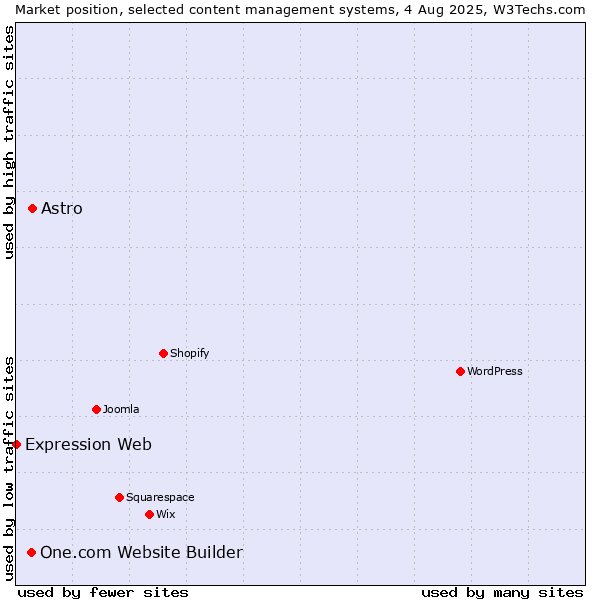 Market position of Astro vs. One.com Website Builder vs. Expression Web