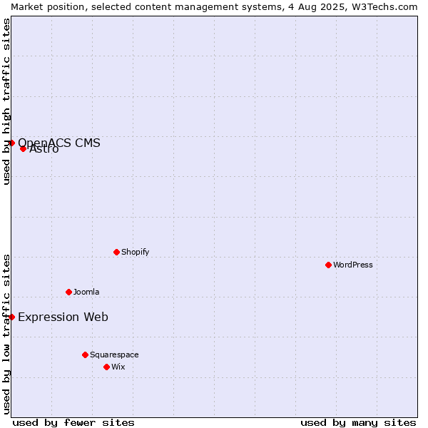 Market position of Astro vs. Expression Web vs. OpenACS CMS