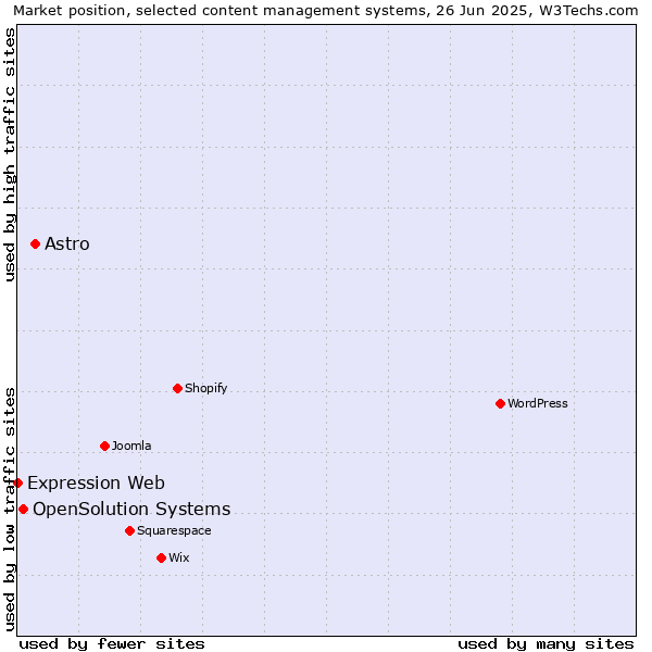 Market position of Astro vs. OpenSolution Systems vs. Expression Web
