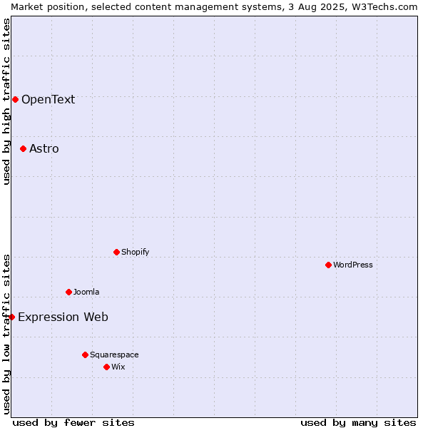 Market position of Astro vs. OpenText vs. Expression Web