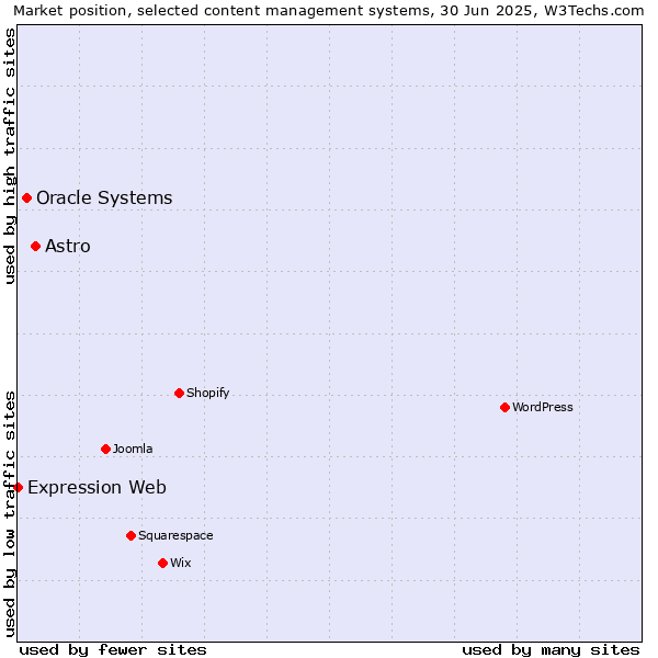 Market position of Astro vs. Oracle Systems vs. Expression Web