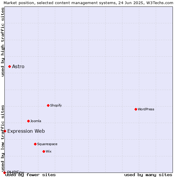 Market position of Astro vs. Expression Web vs. PHPFox