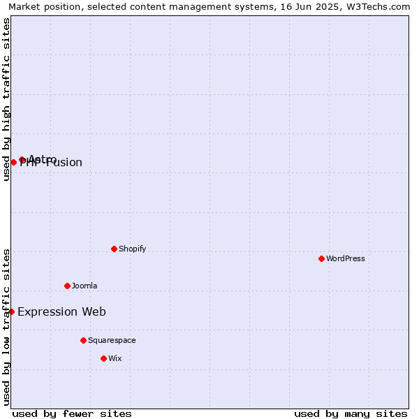 Market position of Astro vs. PHP-Fusion vs. Expression Web