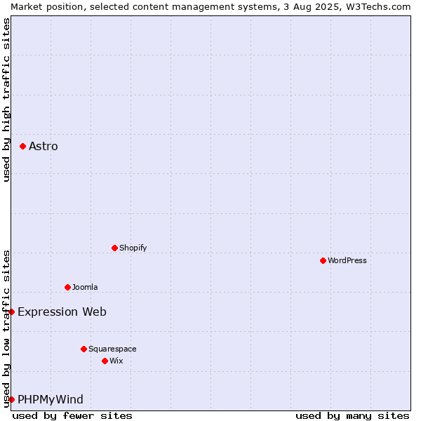 Market position of Astro vs. PHPMyWind vs. Expression Web