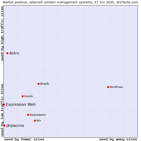 Market position of Astro vs. phpwcms vs. Expression Web