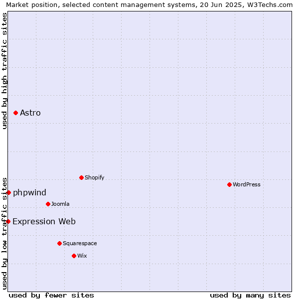 Market position of Astro vs. phpwind vs. Expression Web