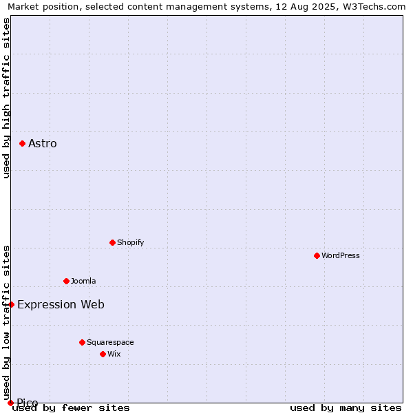 Market position of Astro vs. Expression Web vs. Pico